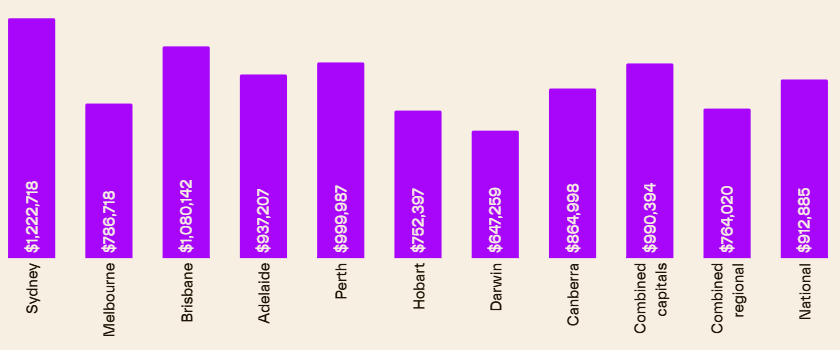 Australian capital city median property values.