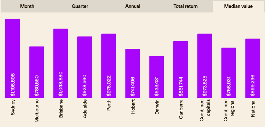 Australian capital city median property values.